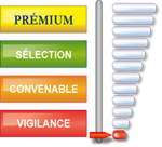 Label niveau Vigilance pour une note de 1 sur 12